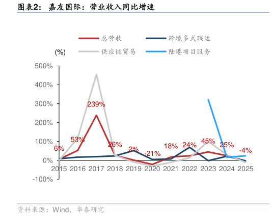 一起讨论下嘉友国际：营业收入同比增速