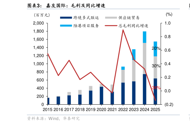 如何看待嘉友国际：毛利及同比增速