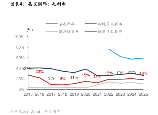 想关注一下嘉友国际：毛利率