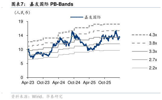 如何了解嘉友国际 PB-Bands