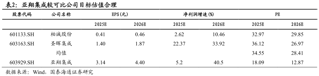 谁能回答亚翔集成较可比公司目标估值合理