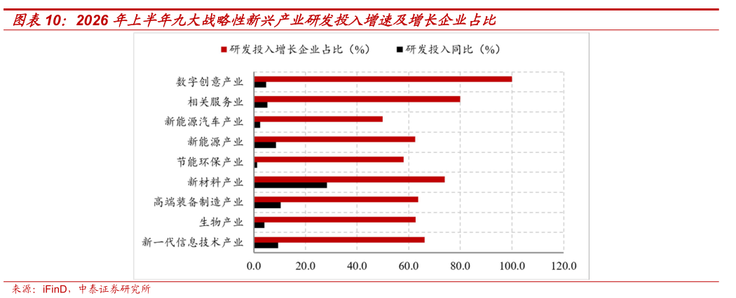 想问下各位网友2026 年上半年九大战略性新兴产业研发投入增速及增长企业占比