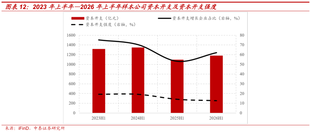 我想了解一下2023 年上半年2026 年上半年样本公司资本开支及资本开支强度