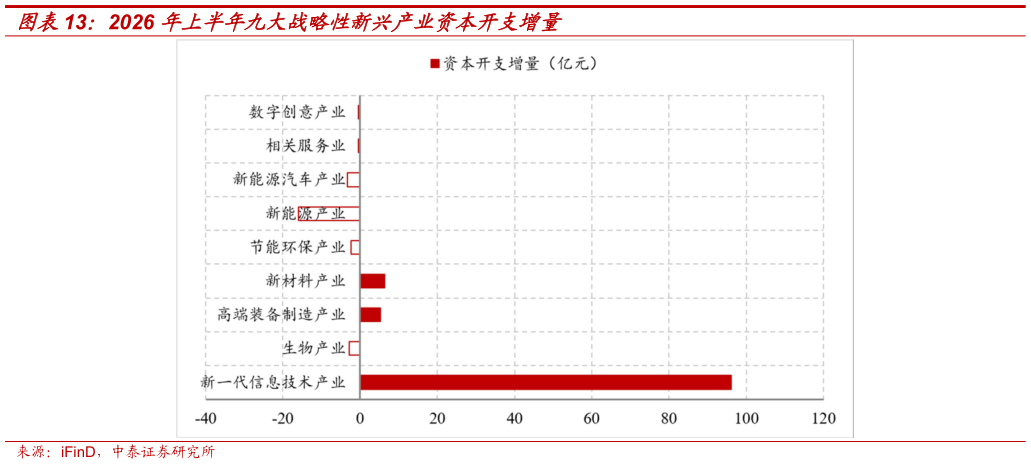 谁知道2026 年上半年九大战略性新兴产业资本开支增量