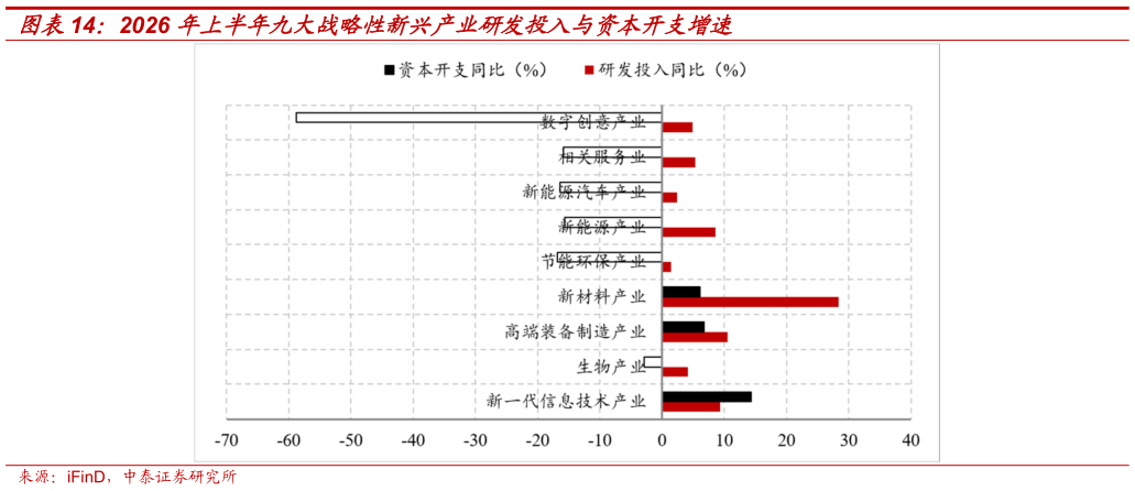 想关注一下2026 年上半年九大战略性新兴产业研发投入与资本开支增速