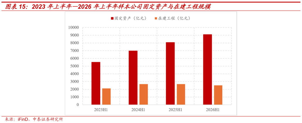 怎样理解2023 年上半年2026 年上半年样本公司固定资产与在建工程规模