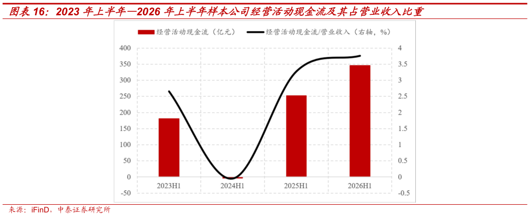 谁知道2023 年上半年2026 年上半年样本公司经营活动现金流及其占营业收入比重