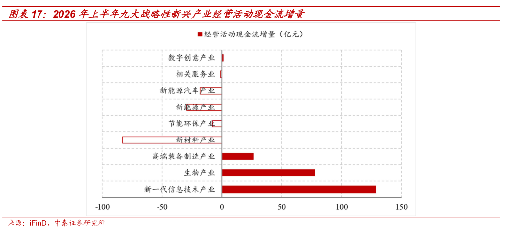 如何解释2026 年上半年九大战略性新兴产业经营活动现金流增量