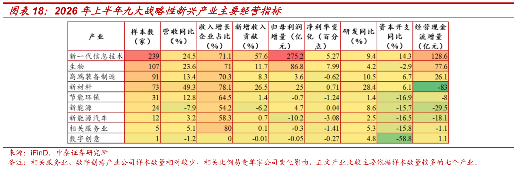 咨询大家2026 年上半年九大战略性新兴产业主要经营指标