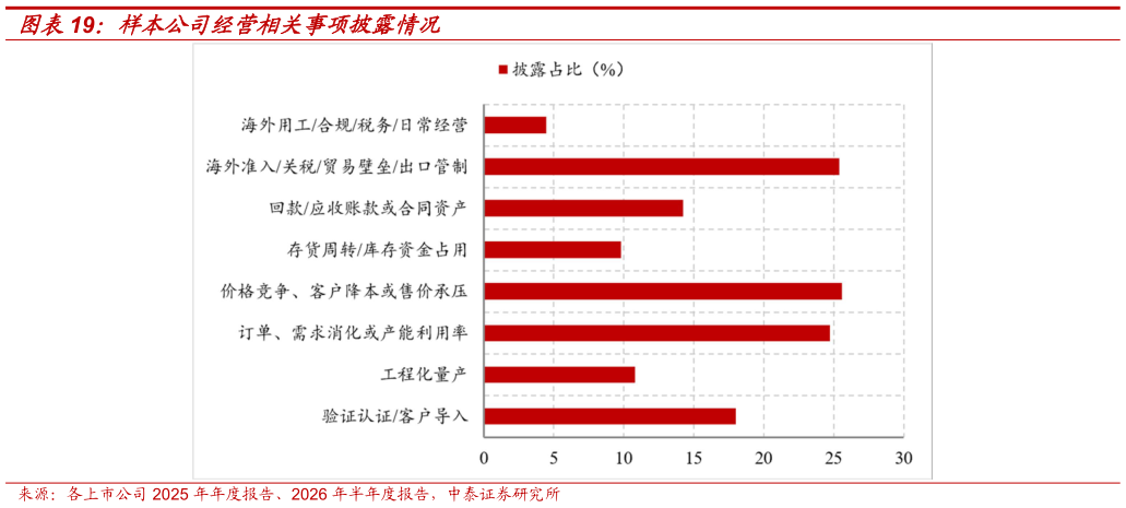 我想了解一下样本公司经营相关事项披露情况