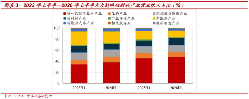 怎样理解2023 年上半年2026 年上半年九大战略性新兴产业营业收入占比（%）