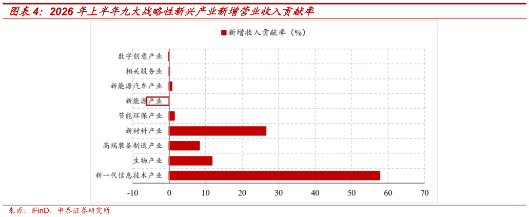 我想了解一下2026 年上半年九大战略性新兴产业新增营业收入贡献率