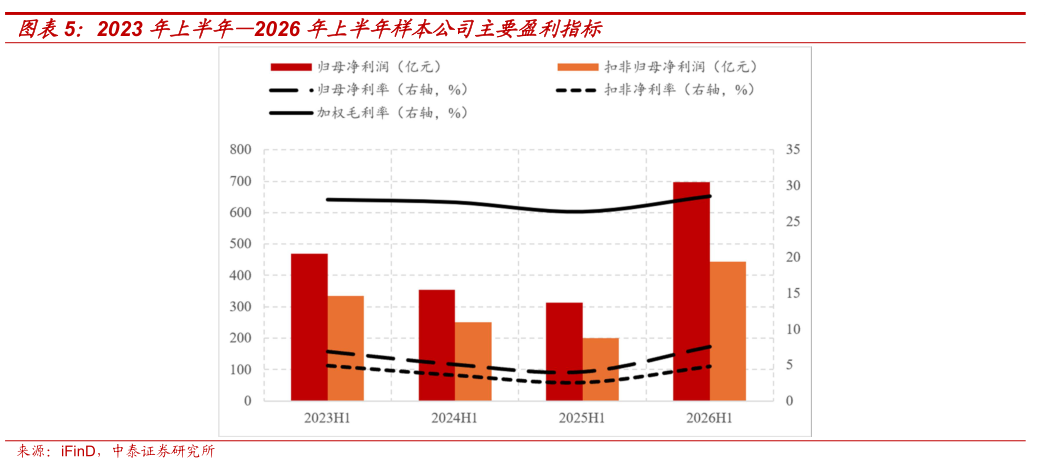 咨询大家2023 年上半年2026 年上半年样本公司主要盈利指标