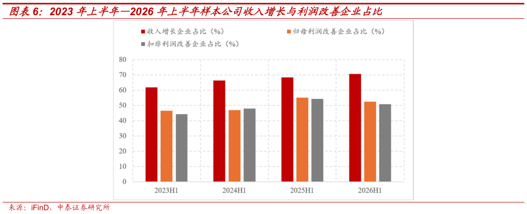 你知道2023 年上半年2026 年上半年样本公司收入增长与利润改善企业占比