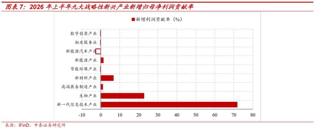 一起讨论下2026 年上半年九大战略性新兴产业新增归母净利润贡献率