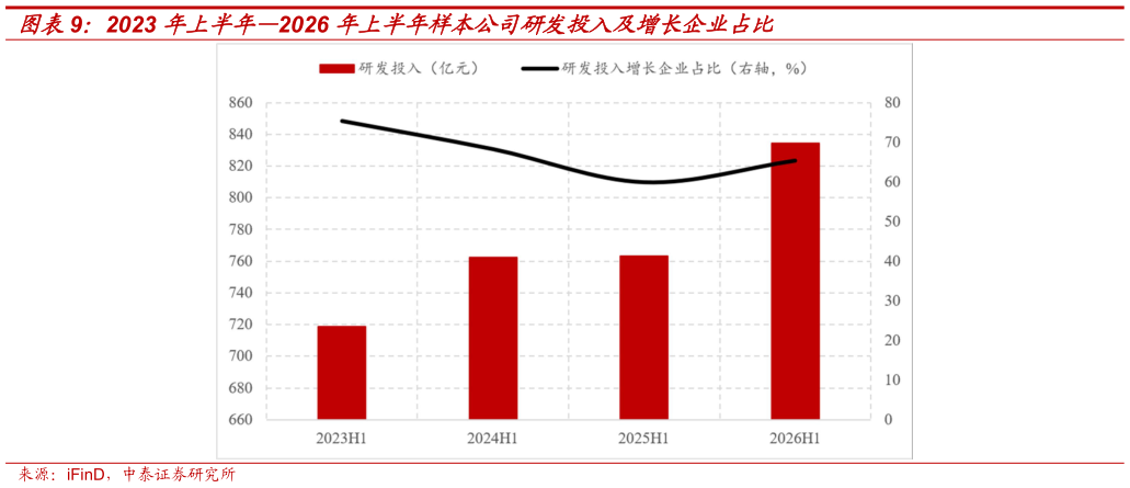 想关注一下2023 年上半年2026 年上半年样本公司研发投入及增长企业占比