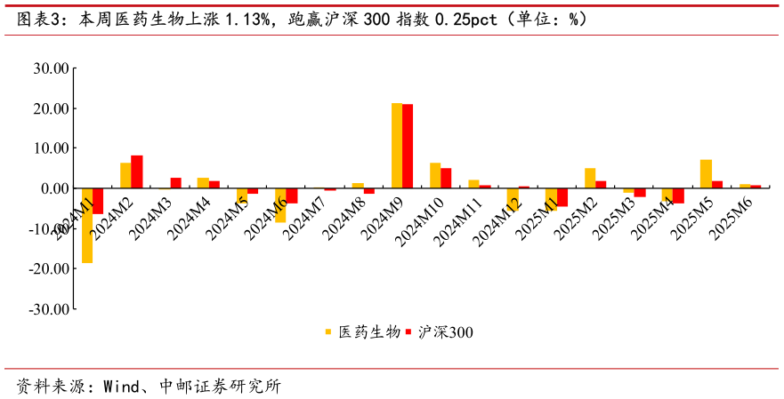 想关注一下本周医药生物上涨 1.13%，跑赢沪深 300 指数 0.25pct（单位：%）