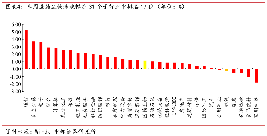如何了解本周医药生物涨跌幅在 31 个子行业中排名 17 位（单位：%）