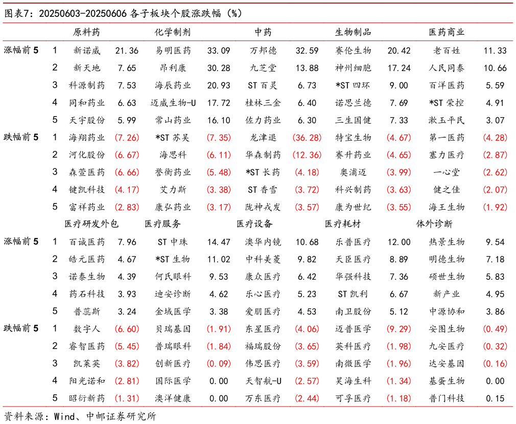 谁能回答20250603-20250606 各子板块个股涨跌幅（%）