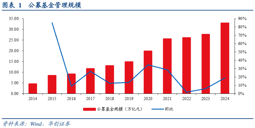 如何了解公募基金管理规模?