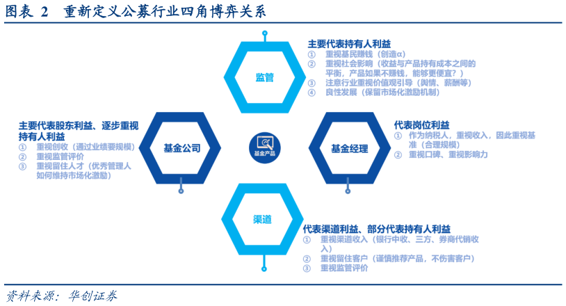 如何解释重新定义公募行业四角博弈关系?