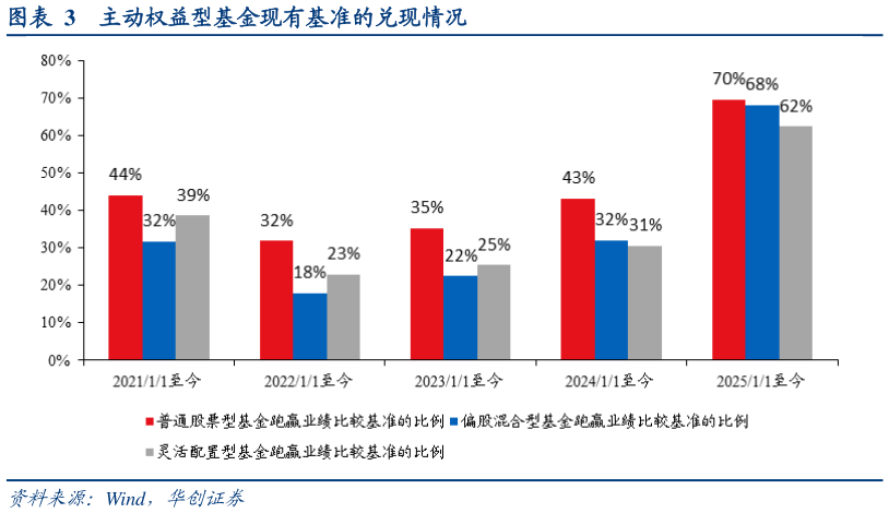 如何解释主动权益型基金现有基准的兑现情况?