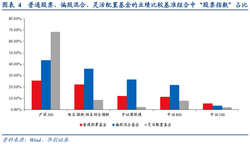 如何看待普通股票、偏股混合、灵活配置基金的业绩比较基准组合中“股票指数”占比?