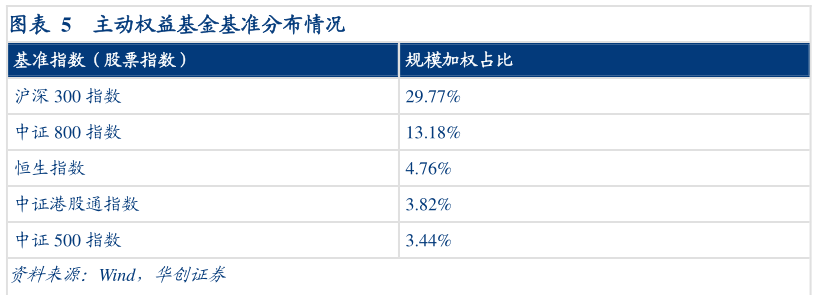 如何了解主动权益基金基准分布情况?
