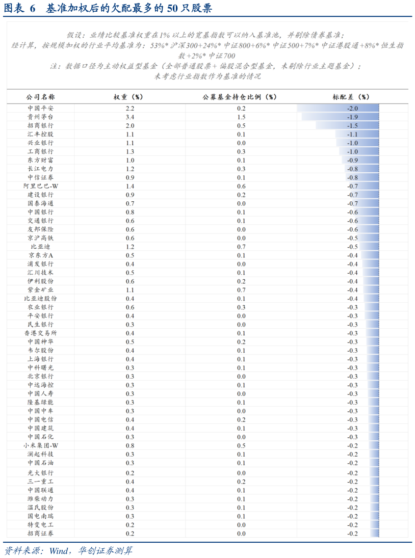 如何了解基准加权后的欠配最多的 50 只股票?