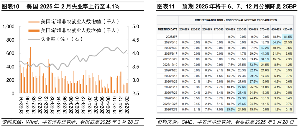 如何了解美国 2025 年 2 月失业率上行至 4.1%