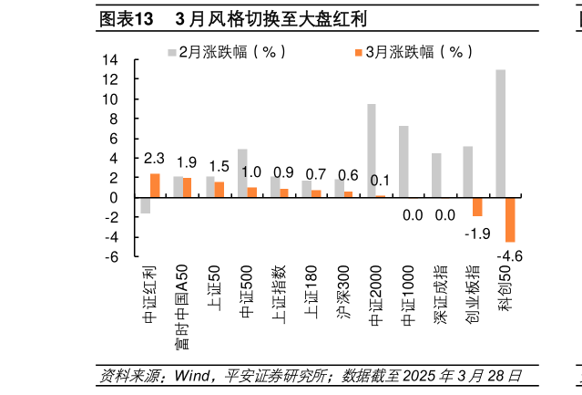 如何了解3 月风格切换至大盘红利