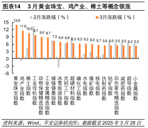 各位网友请教一下3 月黄金珠宝、鸡产业、稀土等概念领涨