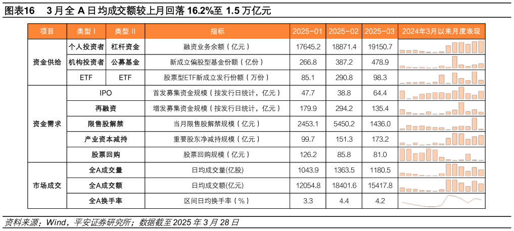想问下各位网友3 月全 A 日均成交额较上月回落 16.2%至 1.5 万亿元