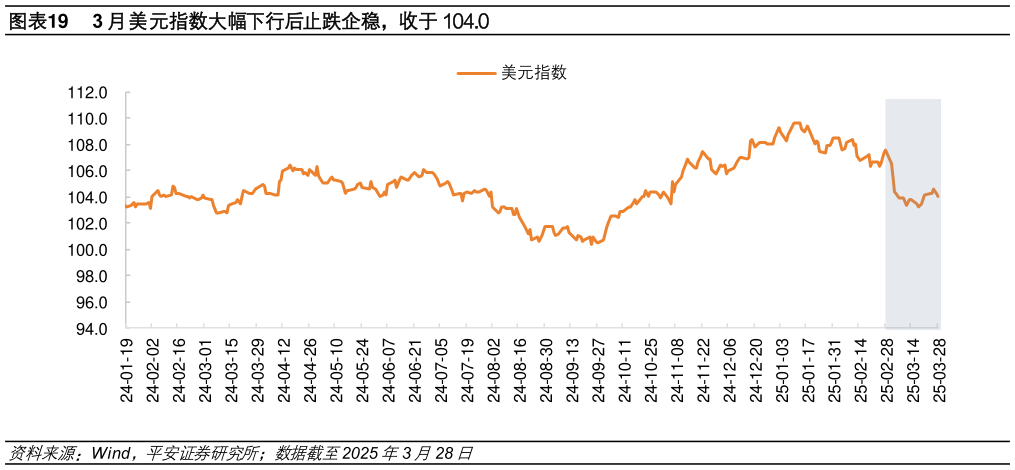 谁知道3 月美元指数大幅下行后止跌企稳，收于 104.0