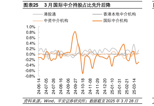 如何了解3 月国际中介持股占比先升后降
