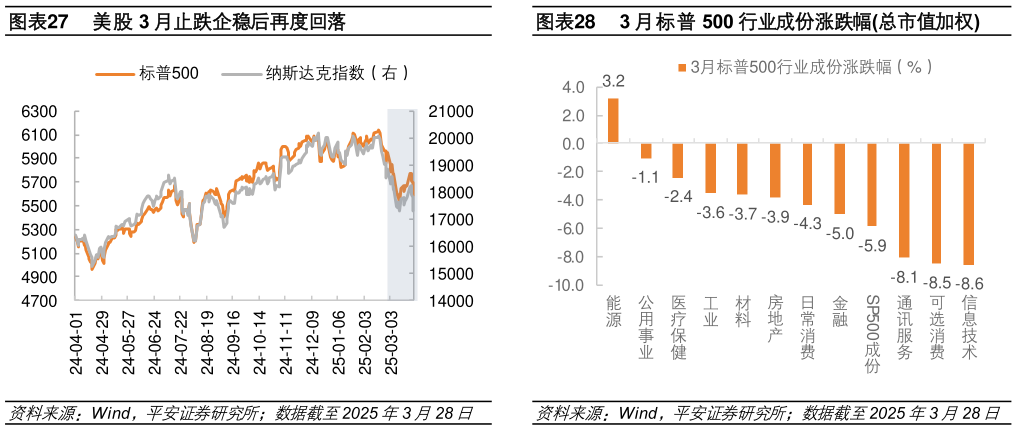 谁能回答美股 3 月止跌企稳后再度回落3 月标普 500 行业成份涨跌幅总市值加权