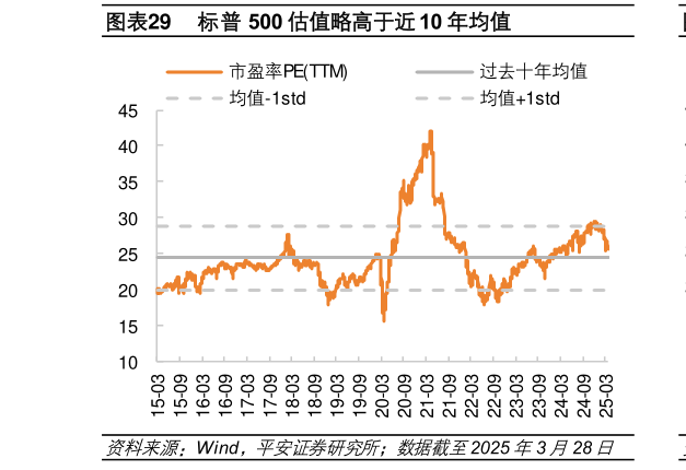 想问下各位网友标普 500 估值略高于近 10 年均值
