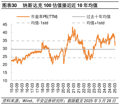 我想了解一下纳斯达克 100 估值接近近 10 年均值