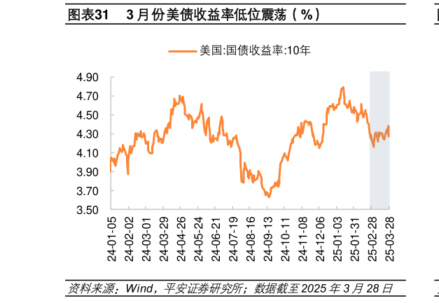 想关注一下3 月份美债收益率低位震荡（%）