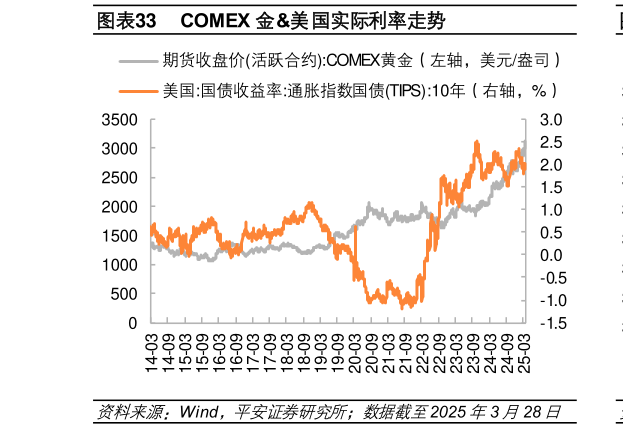 一起讨论下COMEX 金美国实际利率走势