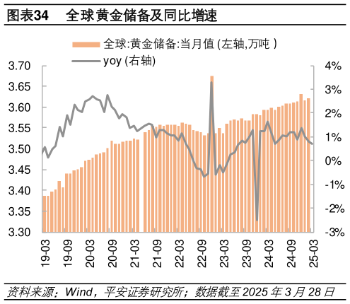 请问一下全球黄金储备及同比增速