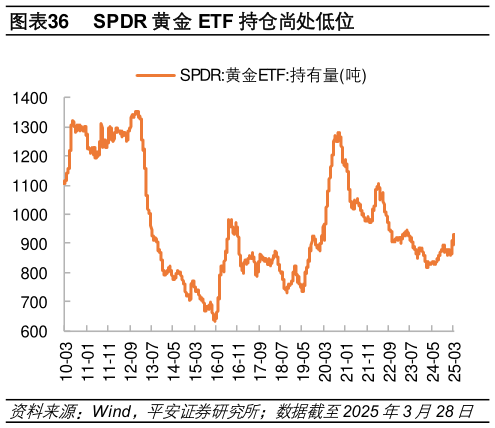 如何看待SPDR 黄金 ETF 持仓尚处低位
