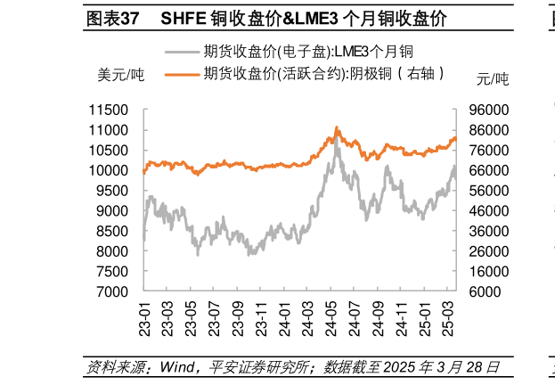 各位网友请教一下SHFE 铜收盘价LME3 个月铜收盘价?