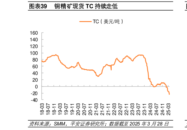 咨询大家铜精矿现货 TC 持续走低?