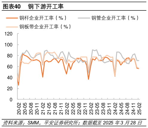 如何解释铜下游开工率?