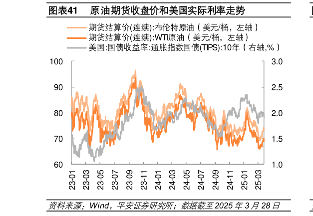 怎样理解原油期货收盘价和美国实际利率走势?