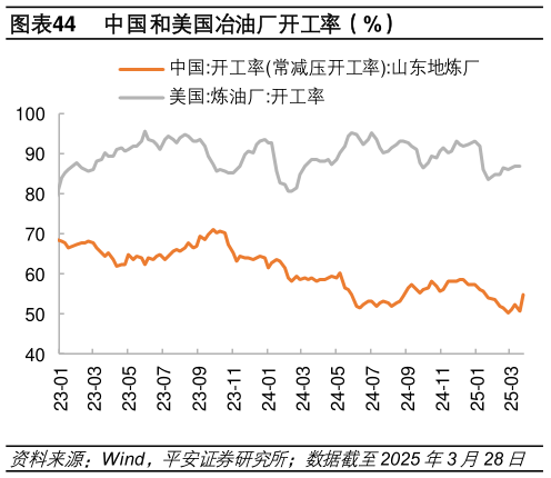 谁知道中国和美国冶油厂开工率(%)?