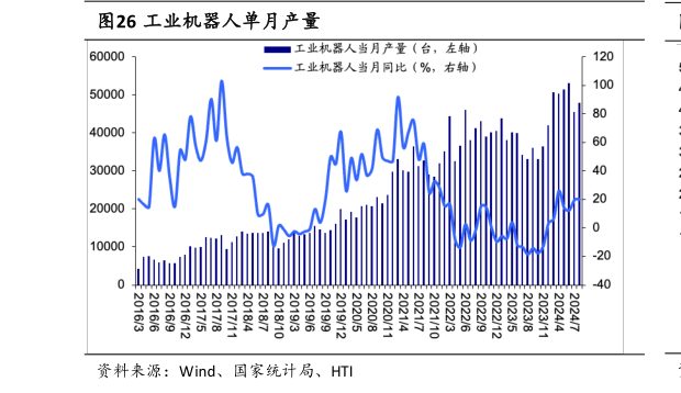 谁能回答工业机器人单月产量