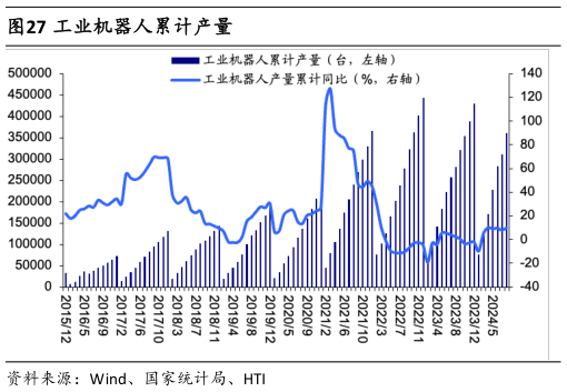 我想了解一下工业机器人累计产量