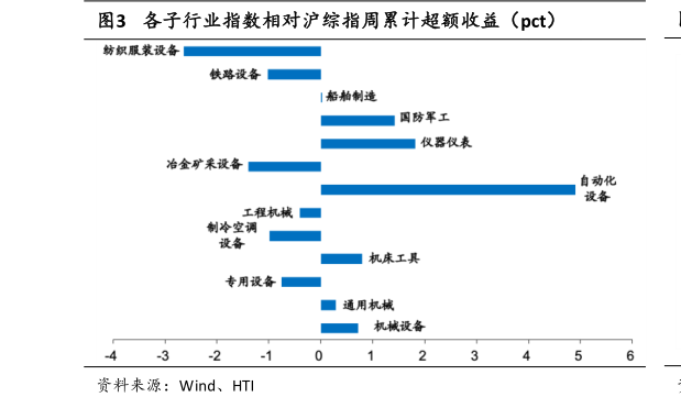 各位网友请教一下各子行业指数相对沪综指周累计超额收益（pct）